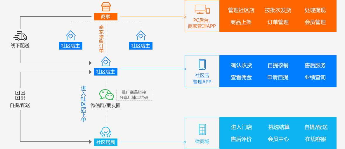 社区新零售模式示意图